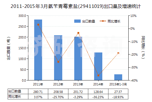 2011-2015年3月氨芐青霉素鹽(29411019)出口量及增速統(tǒng)計(jì)
